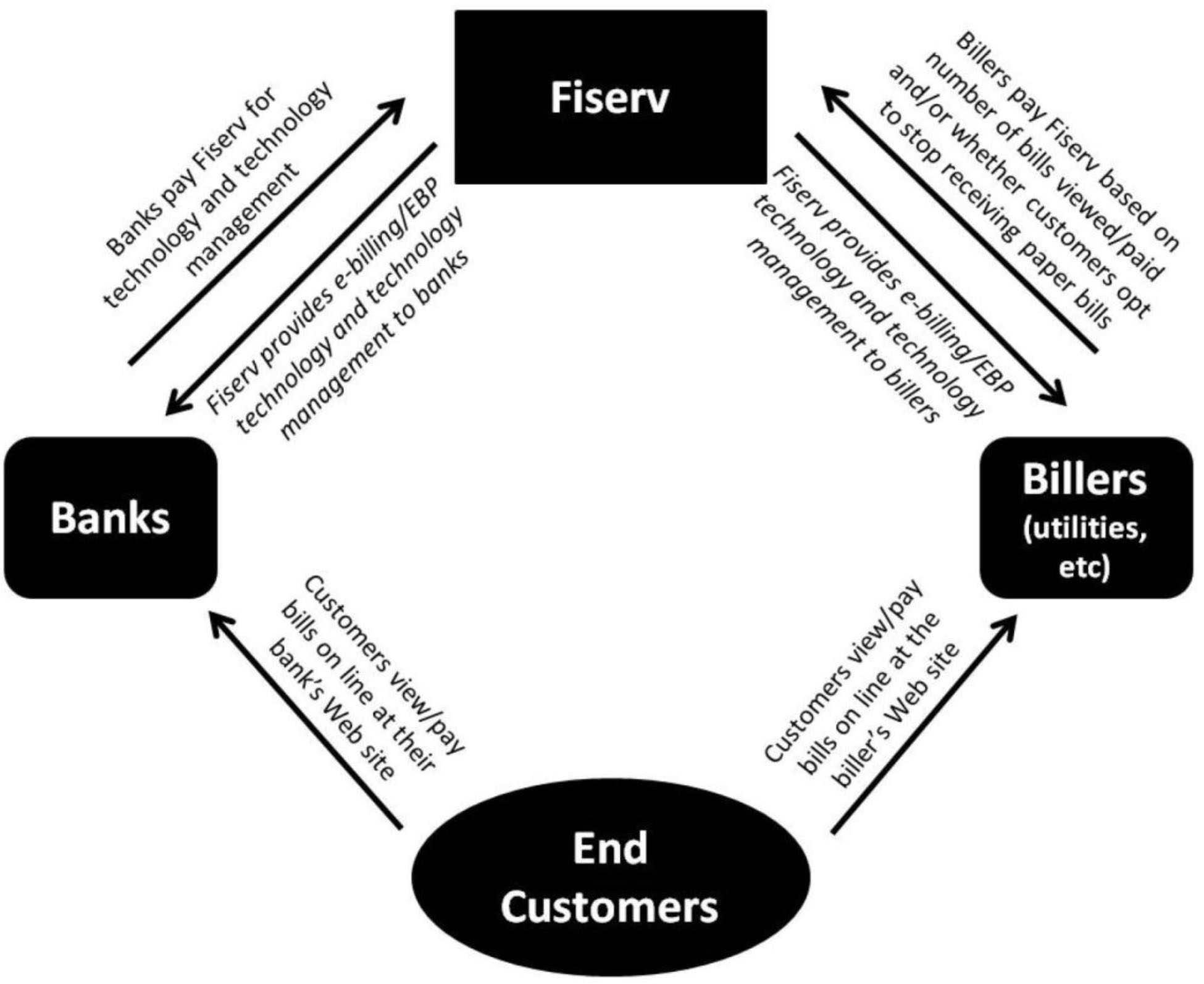 sage-business-cases-fiserv-takes-on-the-e-billing-market-how-can-we