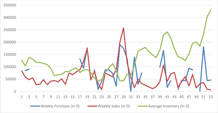 A line chart shows the weekly purchase, sales, and average inventory for leading confectionery company products.