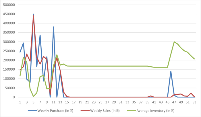 A line chart shows the weekly purchase, sales, and average inventory for leading beverage company products.
