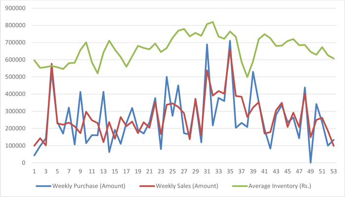 A line chart shows the weekly purchase, sales, and average inventory for leading body care company products.