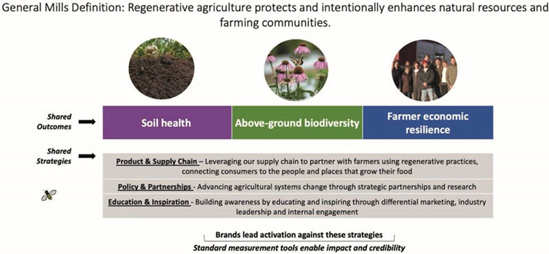 An illustration shows regenerative agriculture definition and framework.