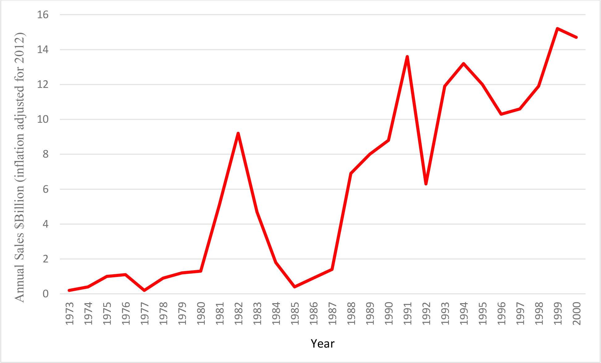 Lego 2024 annual sales