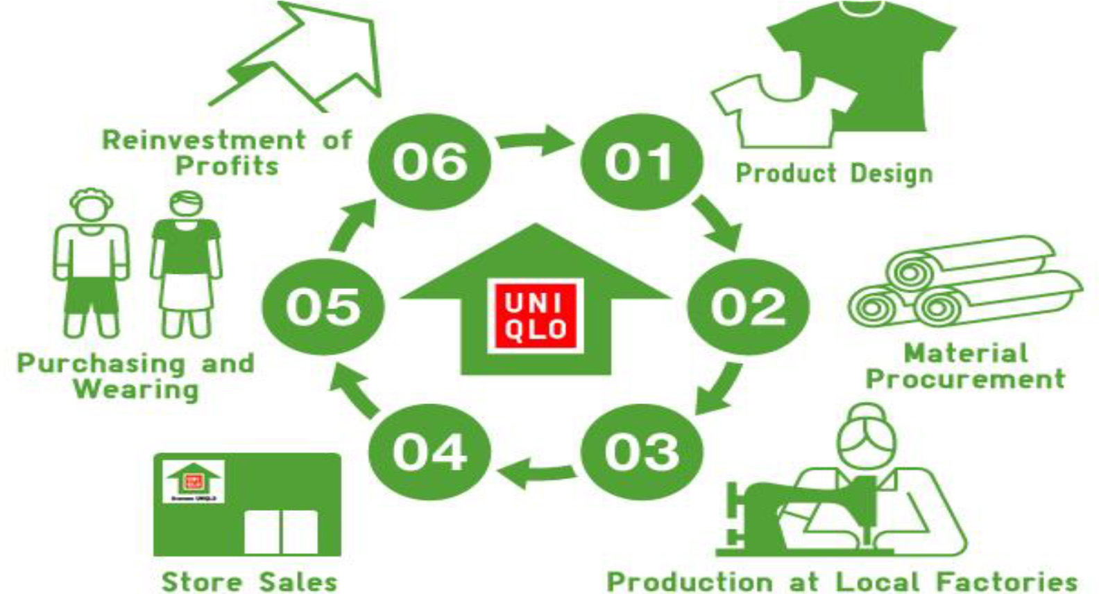 UNIQLO Business Model  FAST RETAILING CO LTD