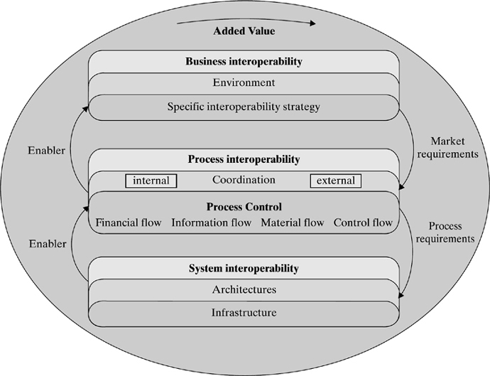 Sage Reference - Handbook of Research in Enterprise Systems - Enterprise  Interoperability and Enterprise Systems