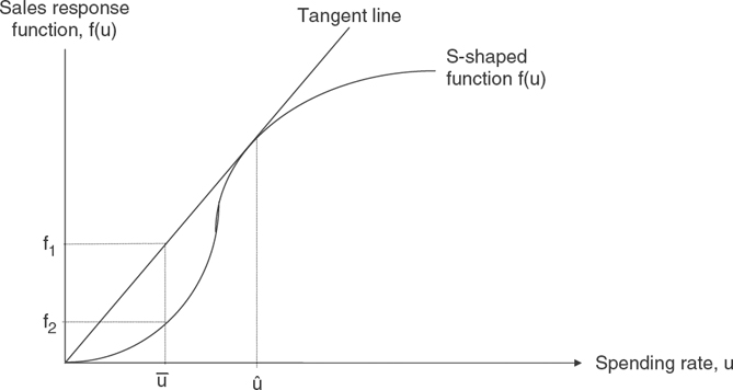 S-shaped Response Model - Response Function