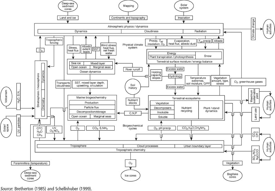 Earth's Biosphere (Understanding Earth's Systems): Hofer, Charles