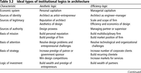 Sage Reference - The SAGE Handbook of Organizational Institutionalism