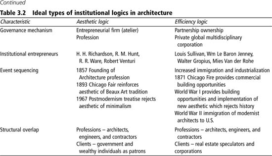 Sage Reference - The SAGE Handbook of Organizational Institutionalism