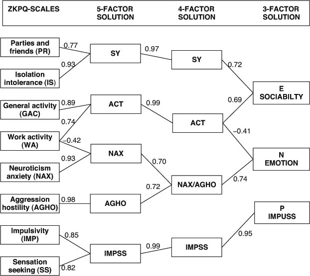 Three-Factor Solution for the 96 Personality Characteristics Rated