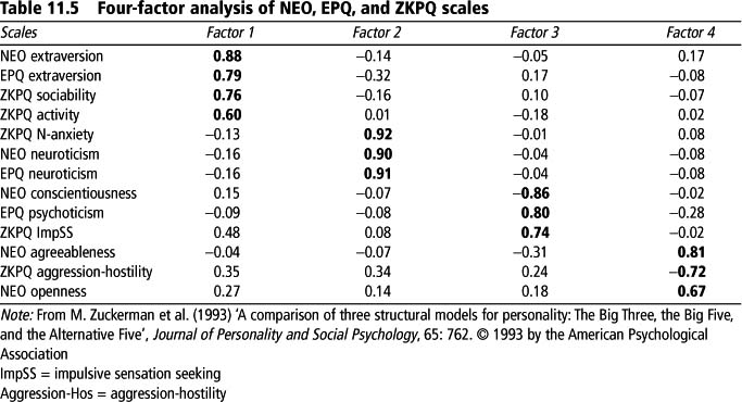 Three-Factor Solution for the 96 Personality Characteristics Rated