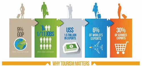 An image of an animated chart, showing the global impact of the tourism industry.