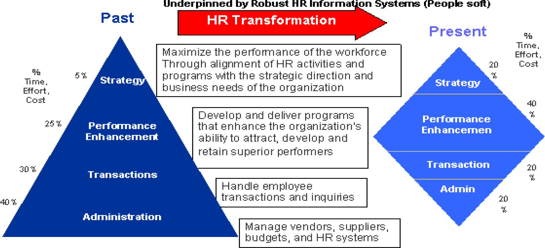 An illustration shows the change in the amount of time spent on activities before and after the HR transformation.