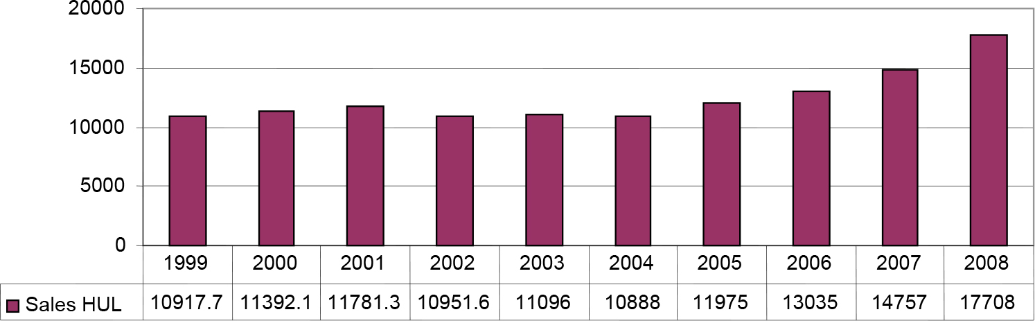 A vertical bar graph shows sales of Hindustan Unilever Limited (HUL) from year 1999 to 2008.