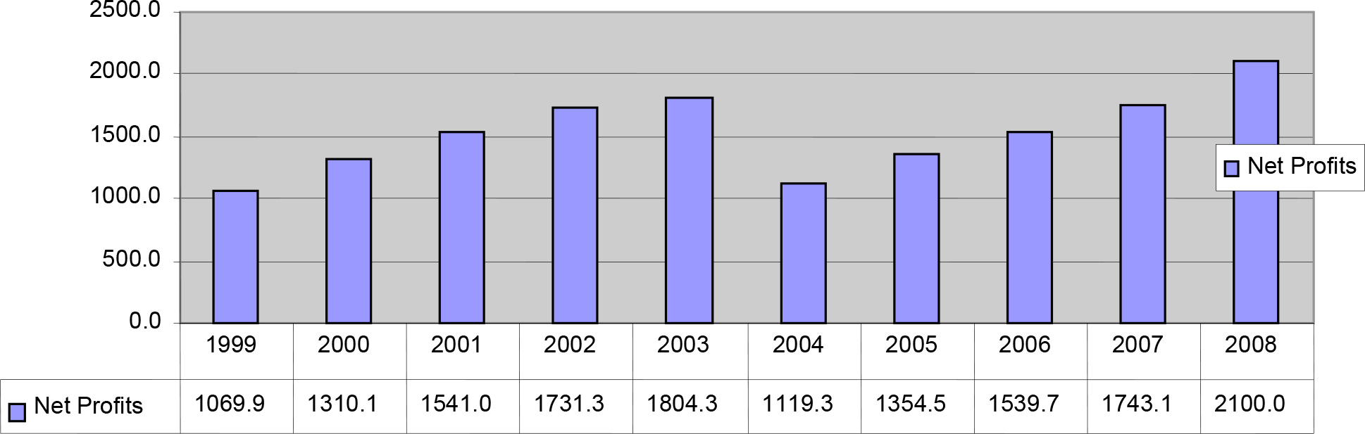 A vertical bar graph shows profits of Hindustan Unilever Limited (HUL) from year 1999 to 2008.