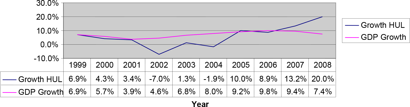 A line graph shows the comparison between Hindustan Unilever Limited (HUL) Sales growth and GDP Growth from year 1999 to 2008.