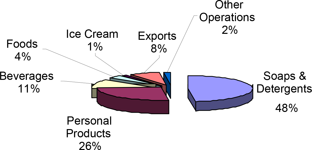 A pie chart represents product segment wise sales contribution of the year 2008.