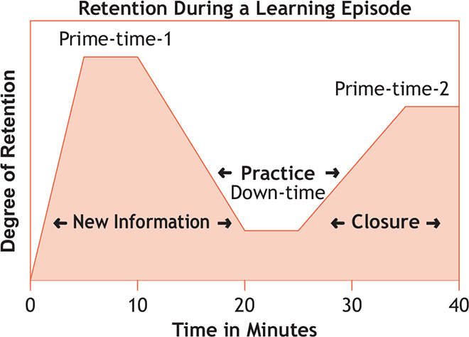 cognitive psychology diagram showing information retention patterns in academic settings with color-coded attention spans