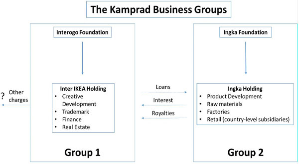 An illustration shows the structure of two organizations under “The Kamprad Business Groups.”