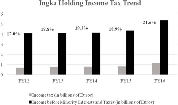 A bar graph shows income tax trends of Ingka Holding from FY12 to FY16.