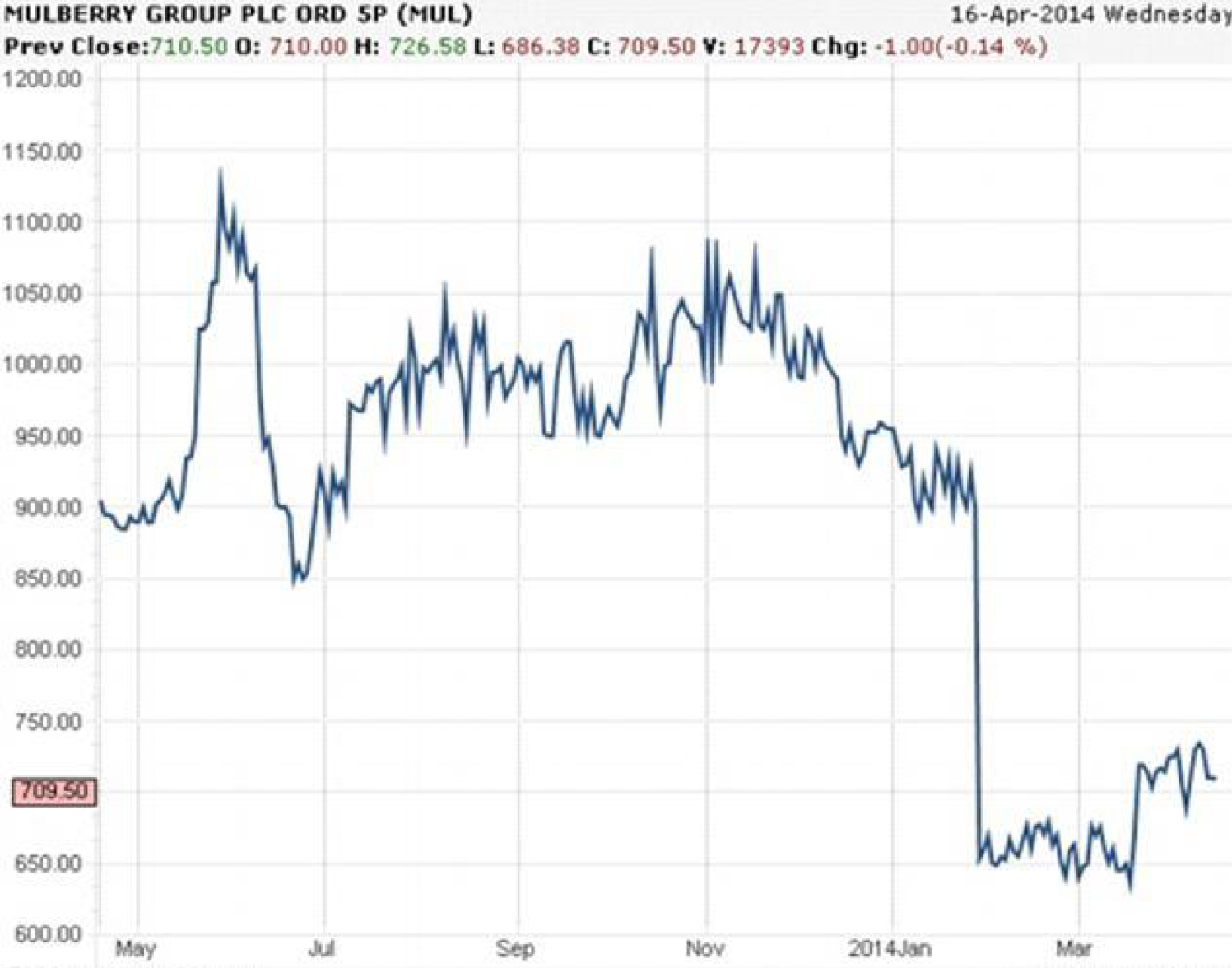 Mulberry group discount plc share price