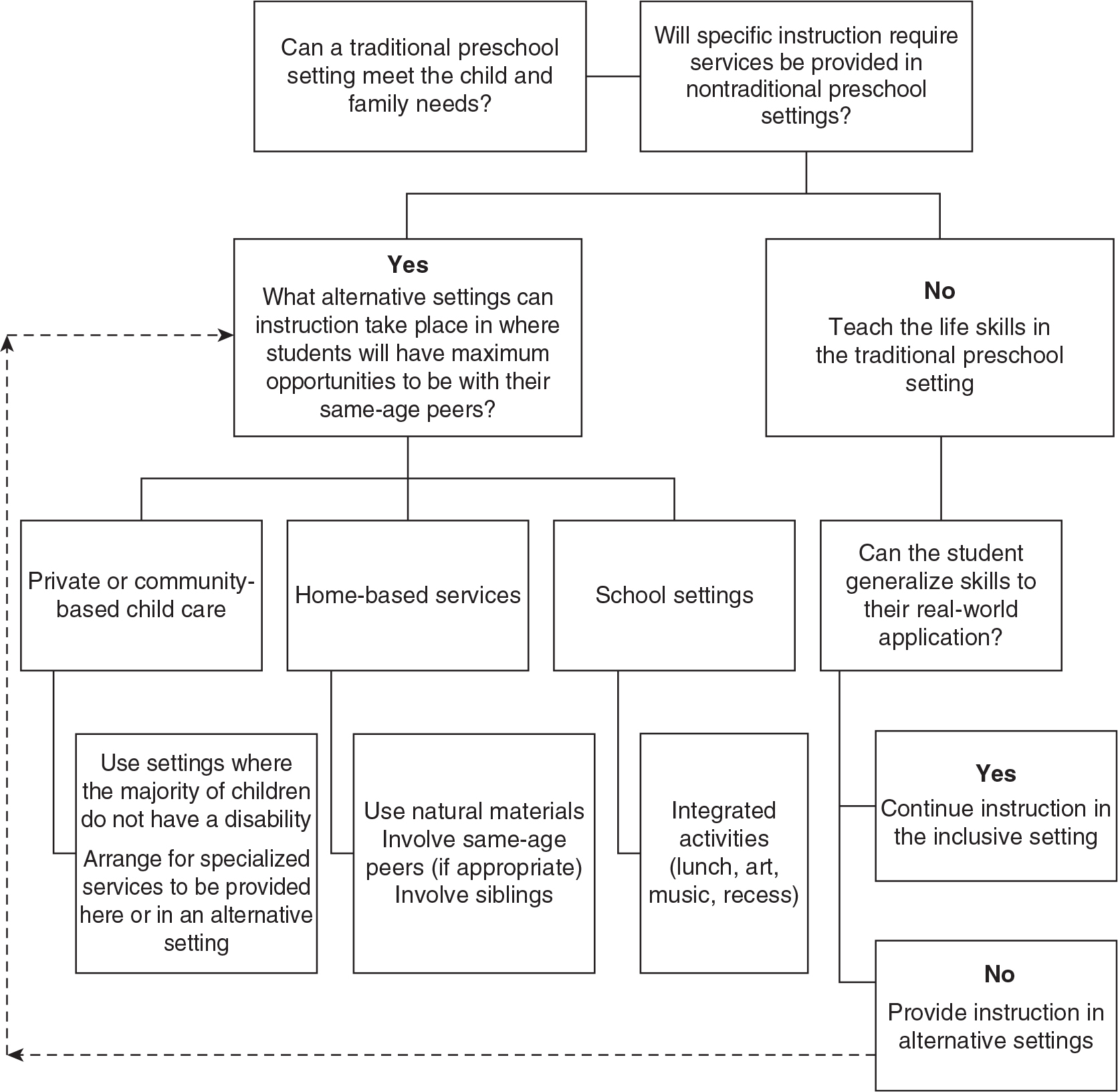 Piaget and intellectual outlet disability