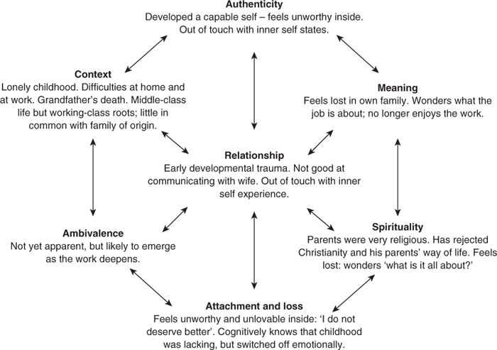 Empathising and Attuning  Relational Integrative Psychotherapy