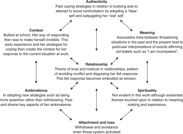 Empathising and Attuning  Relational Integrative Psychotherapy