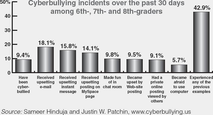 CyberBullying is a crime. - Bolt Security Guard Services