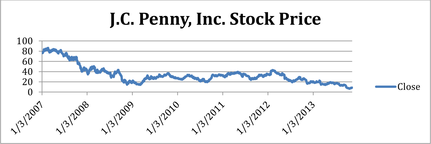 Why J.C. Penney Stock Lost 11% Last Month