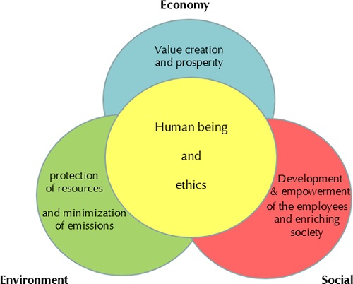 This image illustrates Kambly’s guiding principles for sustainability through a diagram with four overlapping circles.