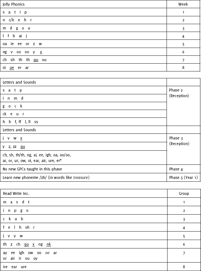 Spelling Assessment K-1, Synthetic Phonics, LLLL