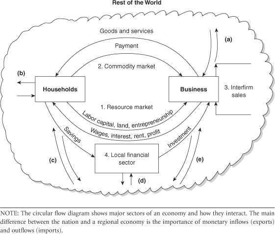 Sage Academic Books - Local Economic Development: Analysis