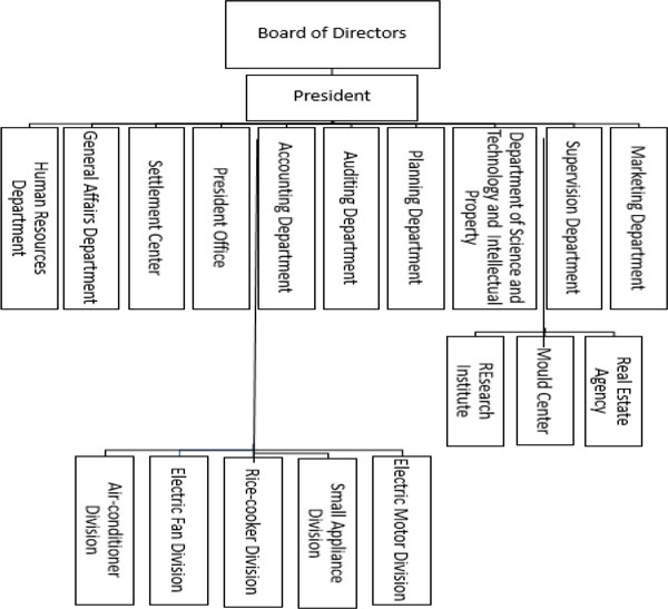 Sage Business Cases - Midea’s Re-adoption of Division-Based ...