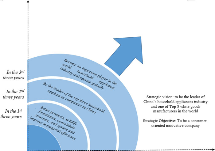 Sage Business Cases - Midea’s Re-adoption of Division-Based ...