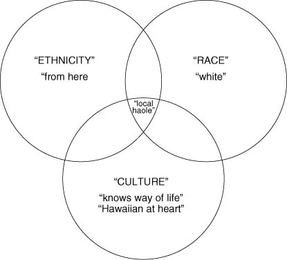 Urban Dictionary - white peopling - Used to describe certain activities  that are popular within the Caucasian community that People of Color don't  usually participate in. 