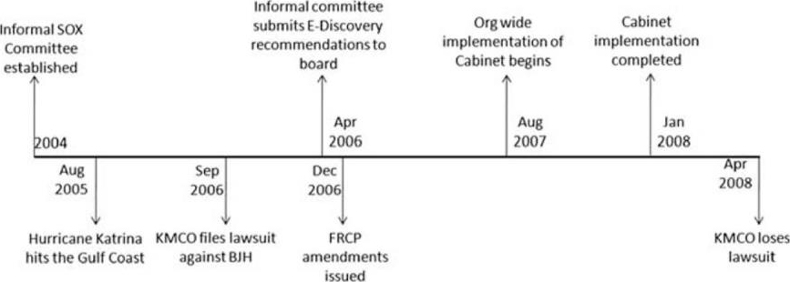An image shows the timeline of KMCO between years 2004 and 2008.