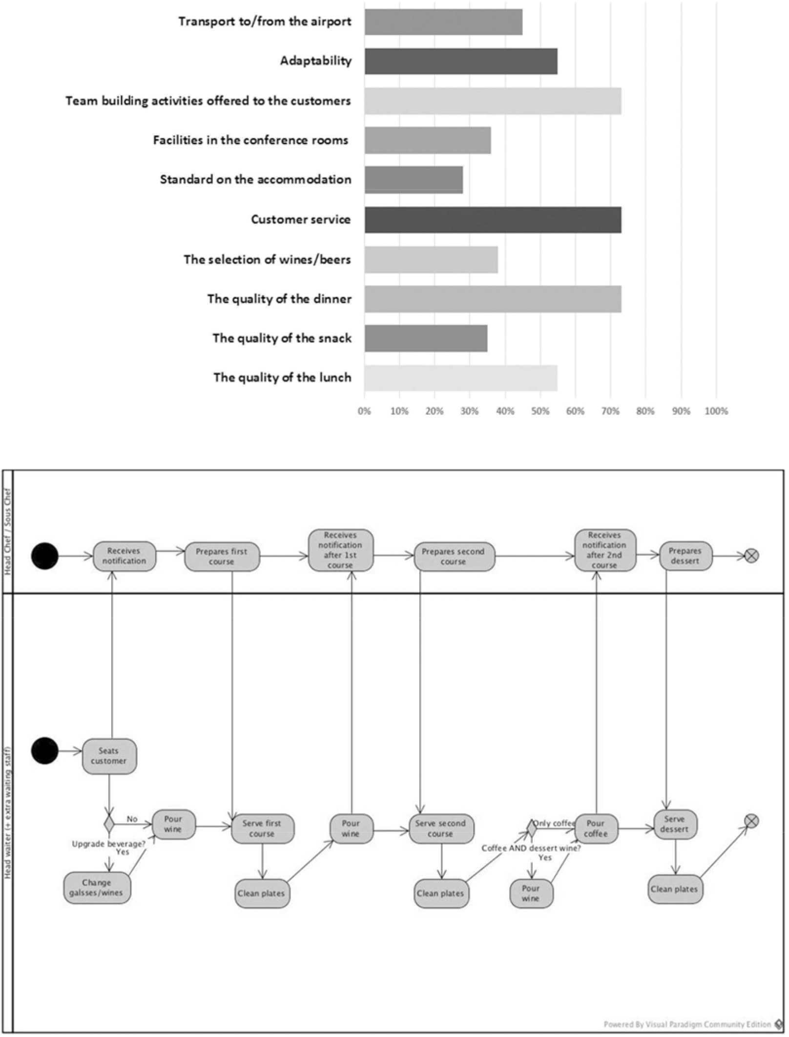 The first image is a bar graph that plots the percentage of responses across different categories in an employee survey. The second is a flow chart that illustrates the meal service process.