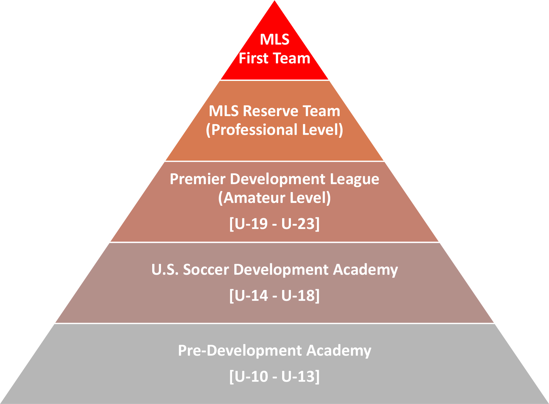 Major League Soccer Leads Domestic Player Development With Launch