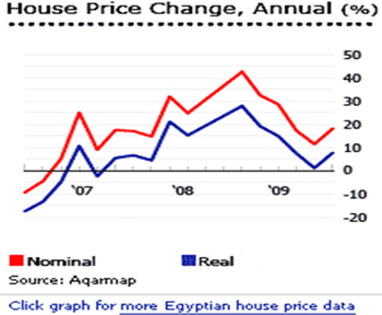 A line graph shows a comparison of the nominal and real price changes in houses from ‵07 to ‵09.