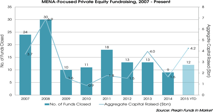 A bar graph shows a comparison of the number of funds closed and aggregate capital raised in MENA region.