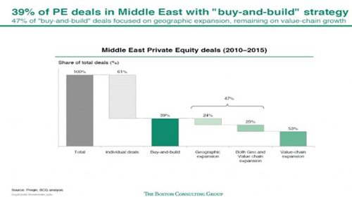 A bar graph shows a comparison of the the private equity deals in the Middle East.