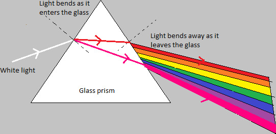 An illustration depicts the impact of light as it enters a glass prism and leaves it.