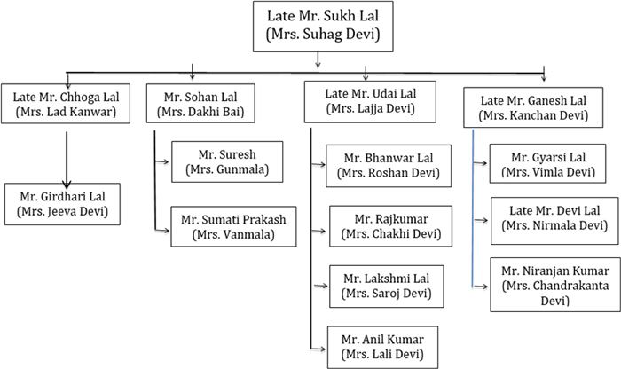 The family tree of the late Mr. Sukh Lal (Mrs. Suhag Devi).