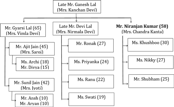 The family tree of Mr. Niranjan Kumar.