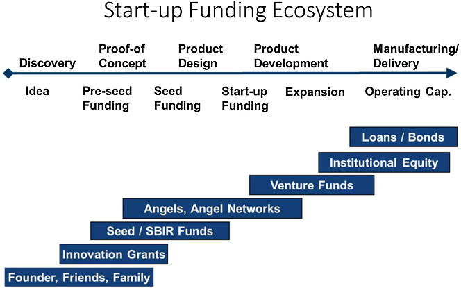 Business Skills - Funding Your Business