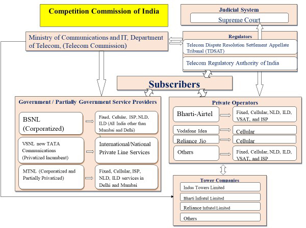 A flow diagram shows the Telecom sector based on the study by the Competition Commission of India.