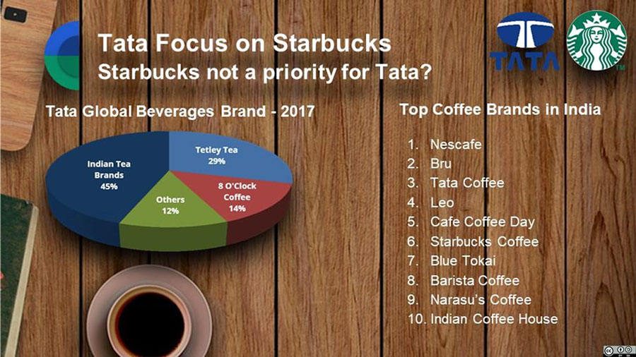 An image, comprising a pie chart and a list, provides information about tea and coffee brands in India.