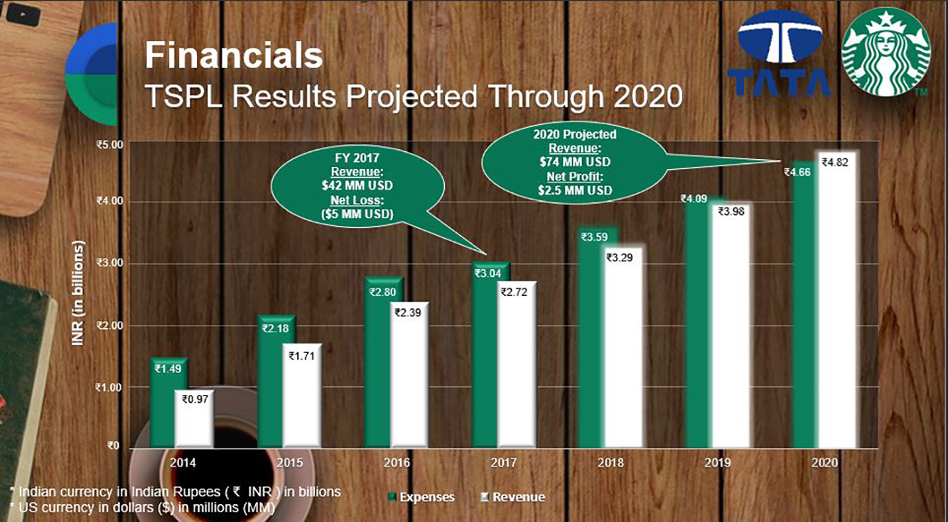 A bar graph shows the expenses and revenue incurred by Starbucks in India.