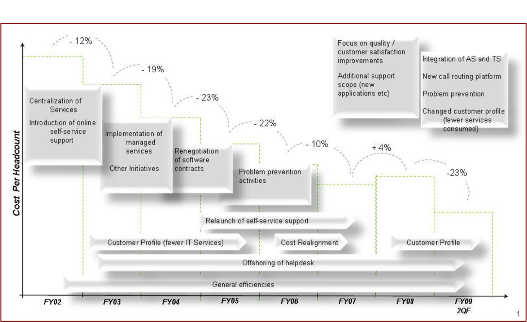 Sage Business Cases - Strategic IT Transformation At Accenture