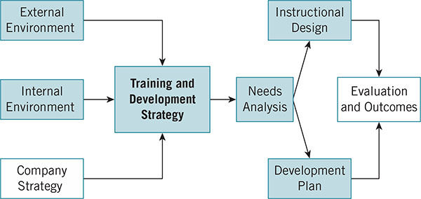 A training and strategic development framework similar to Unnumbered Exhibit P-I. The Training and Development Strategy stage, the external and internal environment, need analysis, instructional design and development plan stage is highlighted.